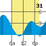 Tide chart for Montezuma Slough, Suisun Bay, California on 2023/07/31