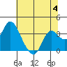 Tide chart for Montezuma Slough, Suisun Bay, California on 2023/07/4