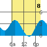 Tide chart for Montezuma Slough, Suisun Bay, California on 2023/07/8