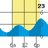 Tide chart for Montezuma Slough, Suisun Bay, California on 2023/08/23