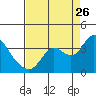 Tide chart for Montezuma Slough, Suisun Bay, California on 2023/08/26