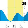 Tide chart for Montezuma Slough, Suisun Bay, California on 2023/08/28