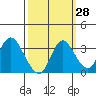 Tide chart for Montezuma Slough, Suisun Bay, California on 2023/09/28