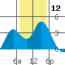 Tide chart for Montezuma Slough, Suisun Bay, California on 2024/01/12