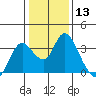 Tide chart for Montezuma Slough, Suisun Bay, California on 2024/01/13