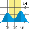 Tide chart for Montezuma Slough, Suisun Bay, California on 2024/01/14