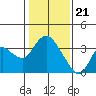 Tide chart for Montezuma Slough, Suisun Bay, California on 2024/01/21