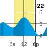 Tide chart for Montezuma Slough, Suisun Bay, California on 2024/01/22