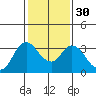 Tide chart for Montezuma Slough, Suisun Bay, California on 2024/01/30