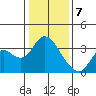 Tide chart for Montezuma Slough, Suisun Bay, California on 2024/01/7