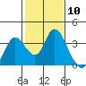 Tide chart for Montezuma Slough, Suisun Bay, California on 2024/02/10