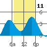 Tide chart for Montezuma Slough, Suisun Bay, California on 2024/02/11