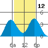 Tide chart for Montezuma Slough, Suisun Bay, California on 2024/02/12