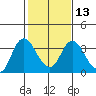 Tide chart for Montezuma Slough, Suisun Bay, California on 2024/02/13