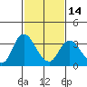 Tide chart for Montezuma Slough, Suisun Bay, California on 2024/02/14