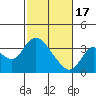 Tide chart for Montezuma Slough, Suisun Bay, California on 2024/02/17