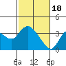 Tide chart for Montezuma Slough, Suisun Bay, California on 2024/02/18