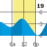 Tide chart for Montezuma Slough, Suisun Bay, California on 2024/02/19
