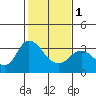 Tide chart for Montezuma Slough, Suisun Bay, California on 2024/02/1