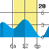 Tide chart for Montezuma Slough, Suisun Bay, California on 2024/02/20