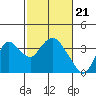 Tide chart for Montezuma Slough, Suisun Bay, California on 2024/02/21