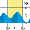 Tide chart for Montezuma Slough, Suisun Bay, California on 2024/02/22