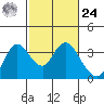 Tide chart for Montezuma Slough, Suisun Bay, California on 2024/02/24