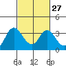 Tide chart for Montezuma Slough, Suisun Bay, California on 2024/02/27