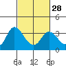 Tide chart for Montezuma Slough, Suisun Bay, California on 2024/02/28