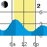 Tide chart for Montezuma Slough, Suisun Bay, California on 2024/02/2
