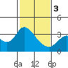 Tide chart for Montezuma Slough, Suisun Bay, California on 2024/02/3