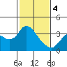 Tide chart for Montezuma Slough, Suisun Bay, California on 2024/02/4
