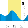 Tide chart for Montezuma Slough, Suisun Bay, California on 2024/02/5