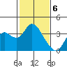 Tide chart for Montezuma Slough, Suisun Bay, California on 2024/02/6