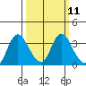 Tide chart for Montezuma Slough, Suisun Bay, California on 2024/03/11
