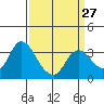 Tide chart for Montezuma Slough, Suisun Bay, California on 2024/03/27
