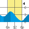 Tide chart for Montezuma Slough, Suisun Bay, California on 2024/03/4