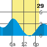 Tide chart for Montezuma Slough, Suisun Bay, California on 2024/04/29