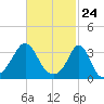 Tide chart for Monument Beach, Buzzards Bay, Massachusetts on 2021/02/24