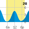 Tide chart for Monument Beach, Buzzards Bay, Massachusetts on 2021/06/28