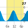 Tide chart for Monument Beach, Buzzards Bay, Massachusetts on 2021/07/27