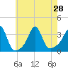 Tide chart for Monument Beach, Buzzards Bay, Massachusetts on 2021/07/28