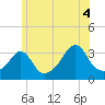 Tide chart for Monument Beach, Buzzards Bay, Massachusetts on 2021/07/4