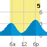 Tide chart for Monument Beach, Buzzards Bay, Massachusetts on 2021/07/5