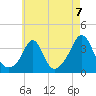 Tide chart for Monument Beach, Buzzards Bay, Massachusetts on 2021/08/7