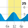 Tide chart for Monument Beach, Buzzards Bay, Massachusetts on 2021/10/25