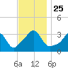 Tide chart for Monument Beach, Buzzards Bay, Massachusetts on 2021/11/25