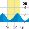 Tide chart for Monument Beach, Buzzards Bay, Massachusetts on 2021/11/28
