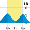 Tide chart for Monument Beach, Buzzards Bay, Massachusetts on 2022/02/13