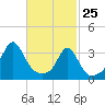 Tide chart for Monument Beach, Buzzards Bay, Massachusetts on 2022/02/25